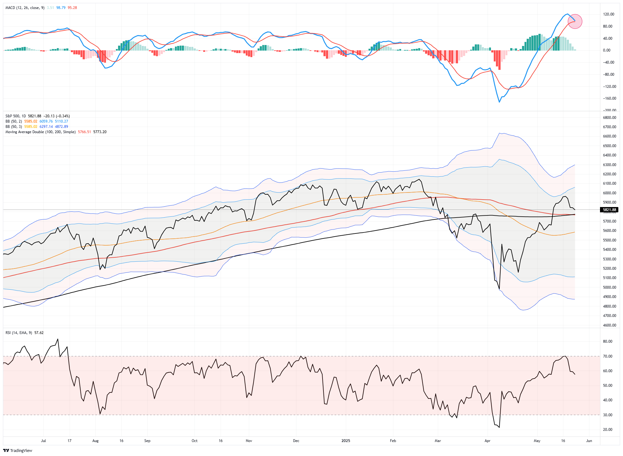S&P 500-Daily Chart