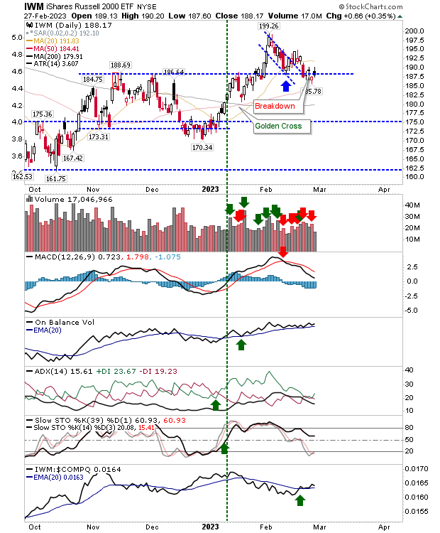 Russell 2000 Daily Chart