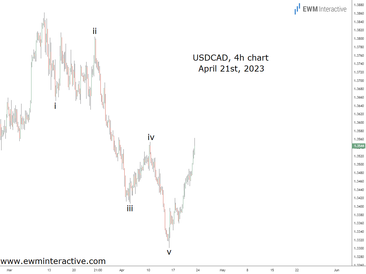 USDCAD 4-Hr Chart, 21st April 2023