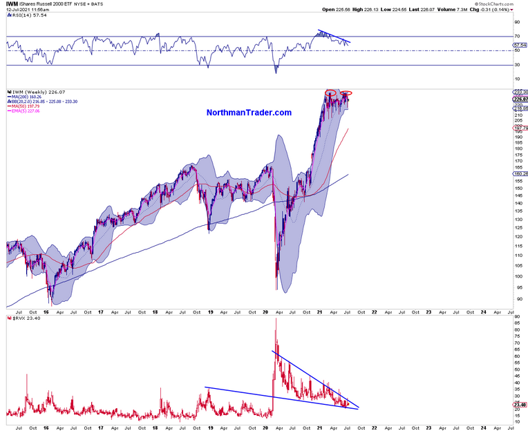 IWM Weekly Chart