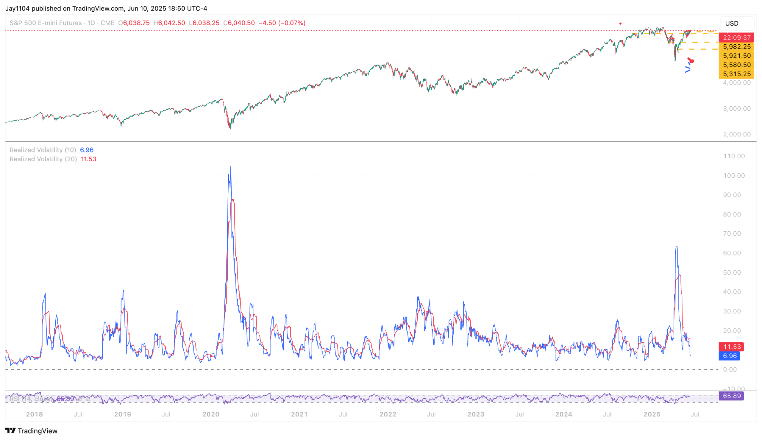 Realized Volatility in S&P 500
