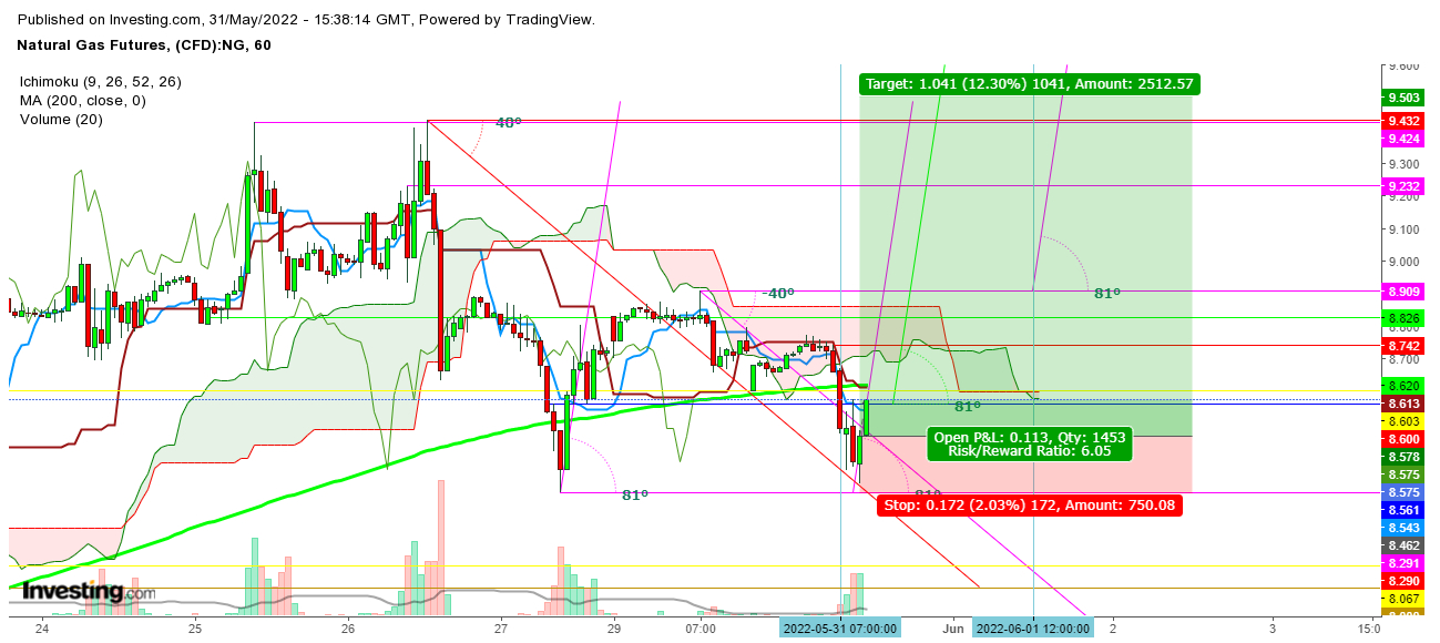 Natural Gas Futures 1 Hr. Chart. 