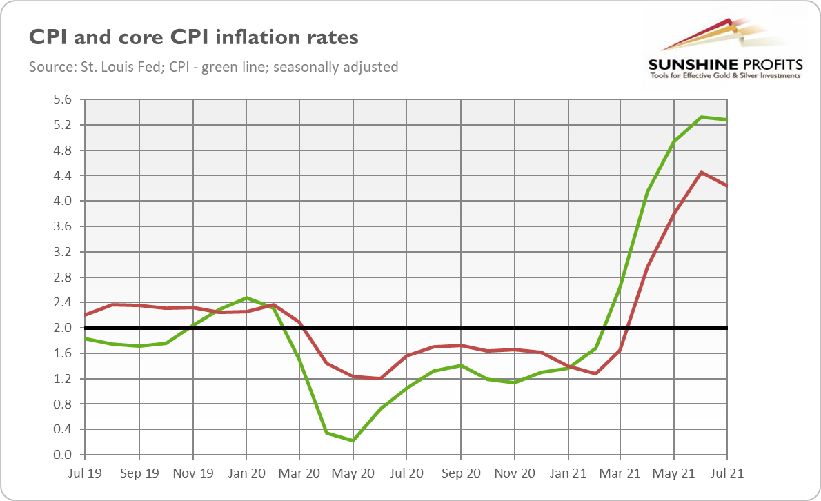 CPI & Core CPI Inflation Rates