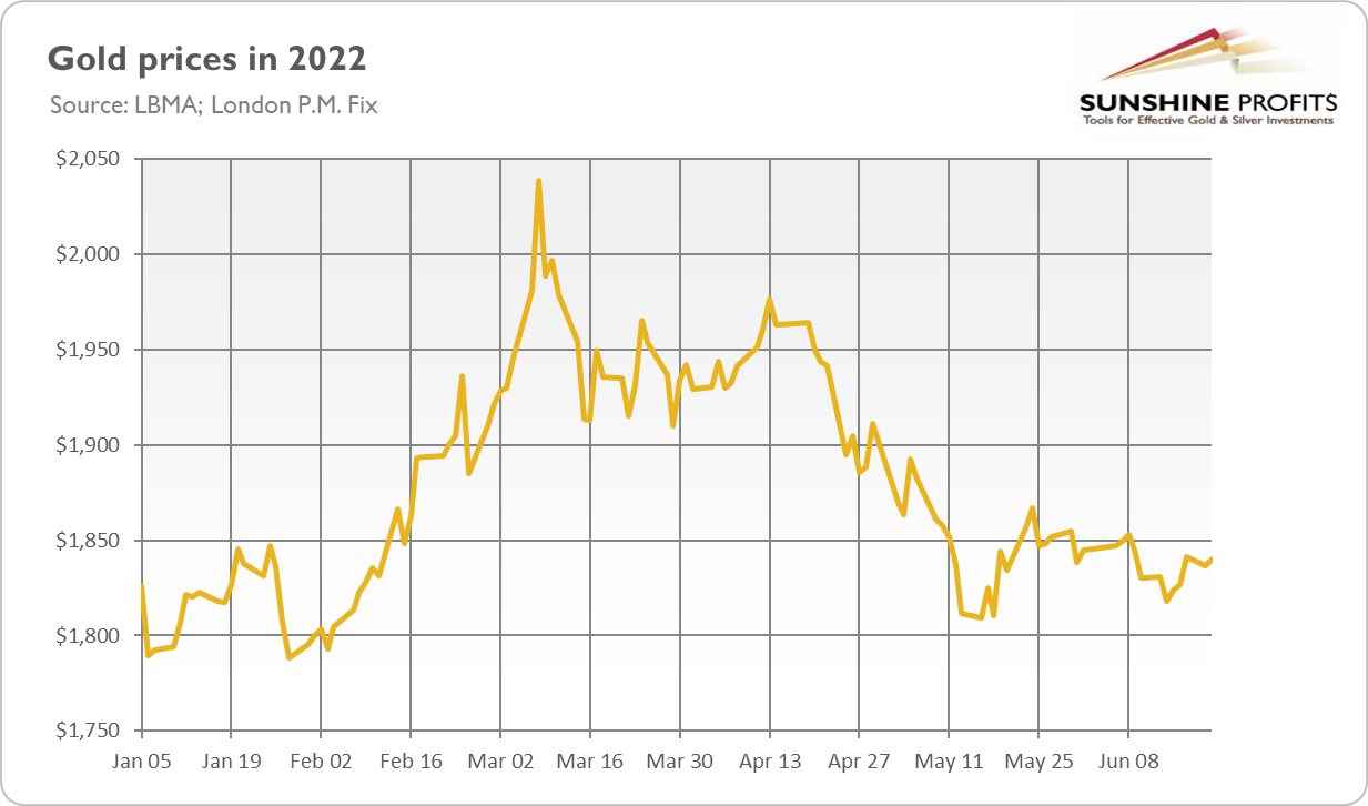 Gold Prices In 2022.