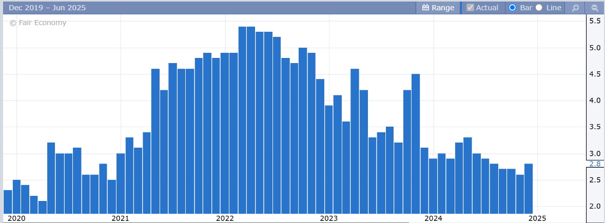 Inflation Expectations