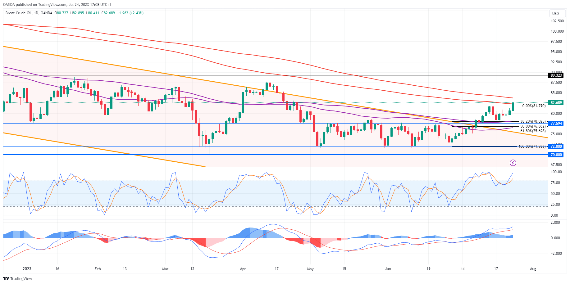 BCOUSD Daily Chart