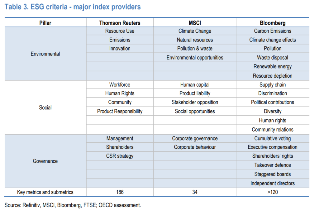 ESG Criteria - Major Index Providers