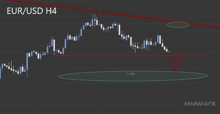 EUR/USD H4