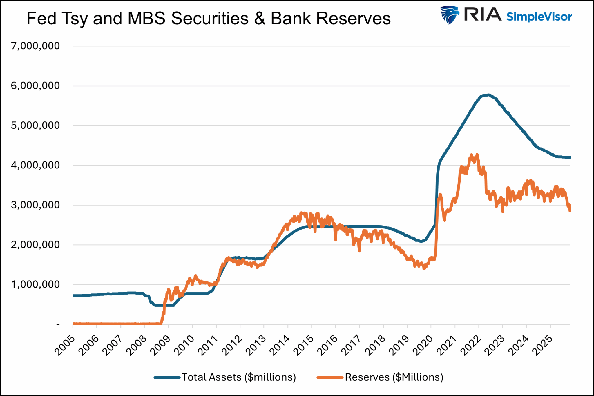 Fed Assets and Bank Reserves