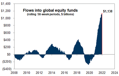 Flows Into Global Equities