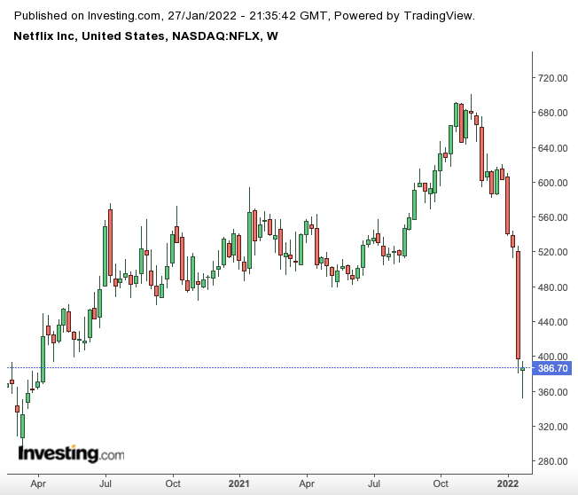 Netflix Wochen-Chart