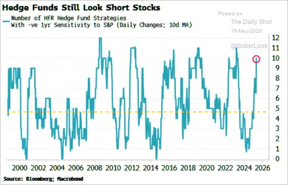 Hedge Funds Still Look Short Stocks