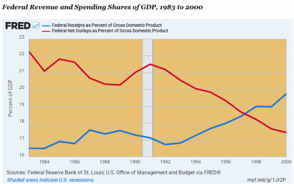 Fed Revenue and Spending as Share of GDP 1983-2000
