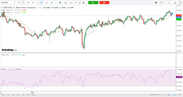 AUD/USD-Daily Chart