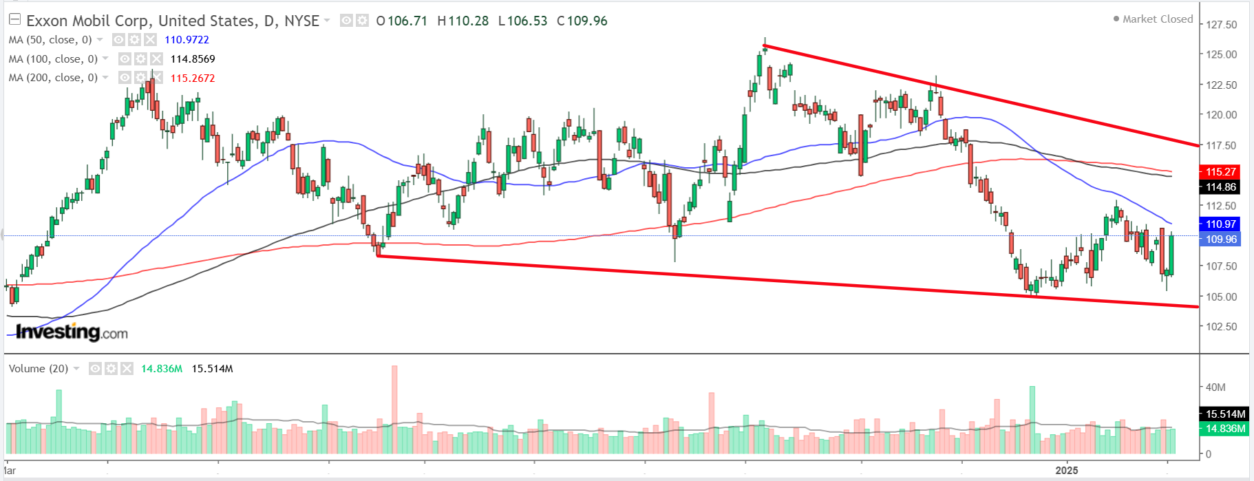 Exxon Mobil-Daily Chart