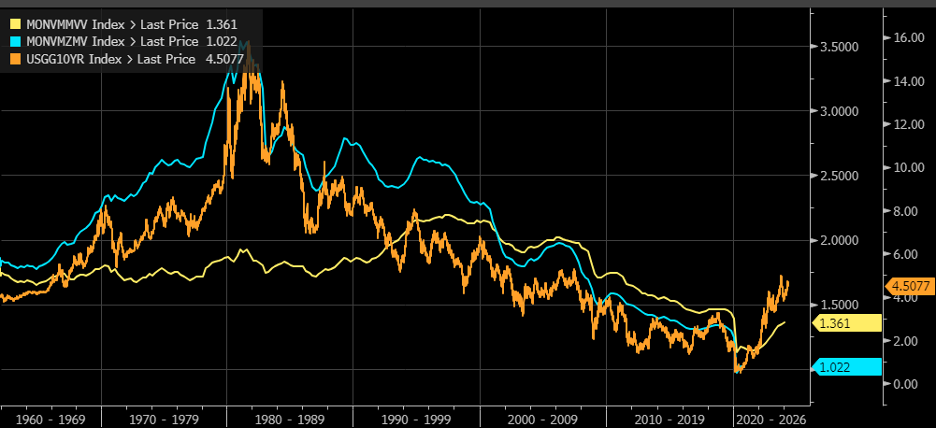 M2 Velocity and MZM vs 10-Year Treasury Rate