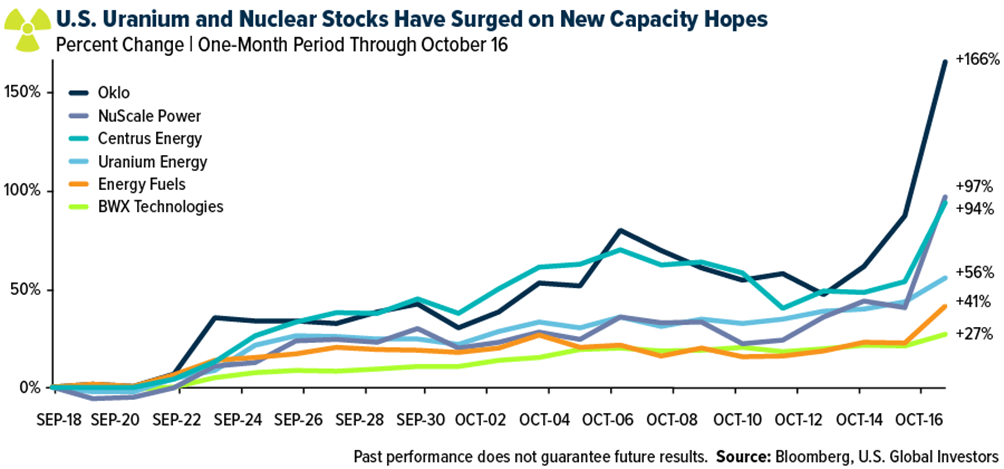 US Nuclear and Uranium Stocks