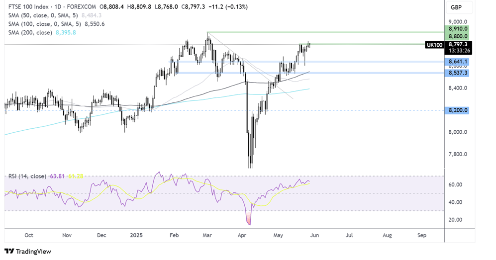 FTSE 100-Daily Chart