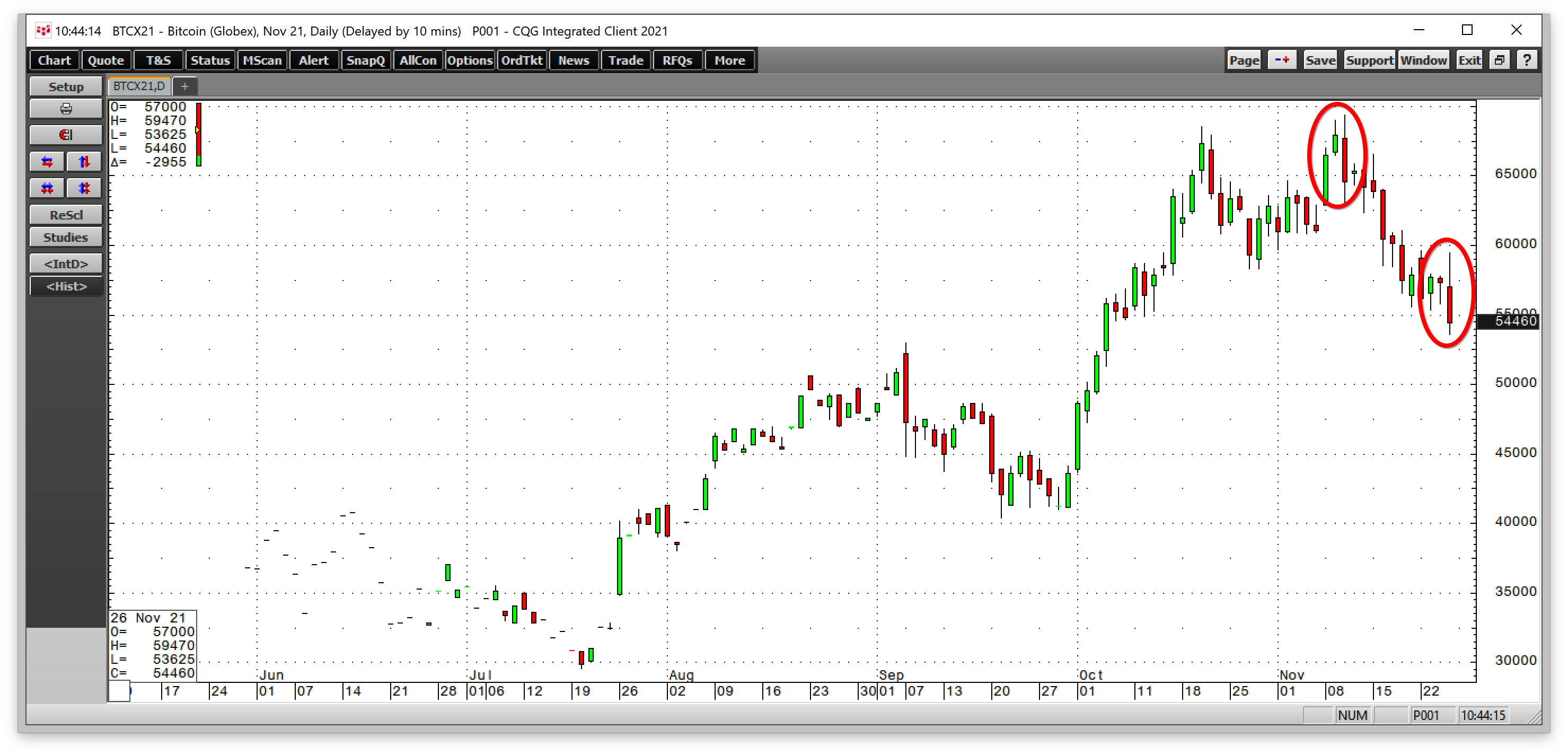 Bitcoin Futures Daily