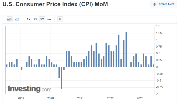 US CPI MoM