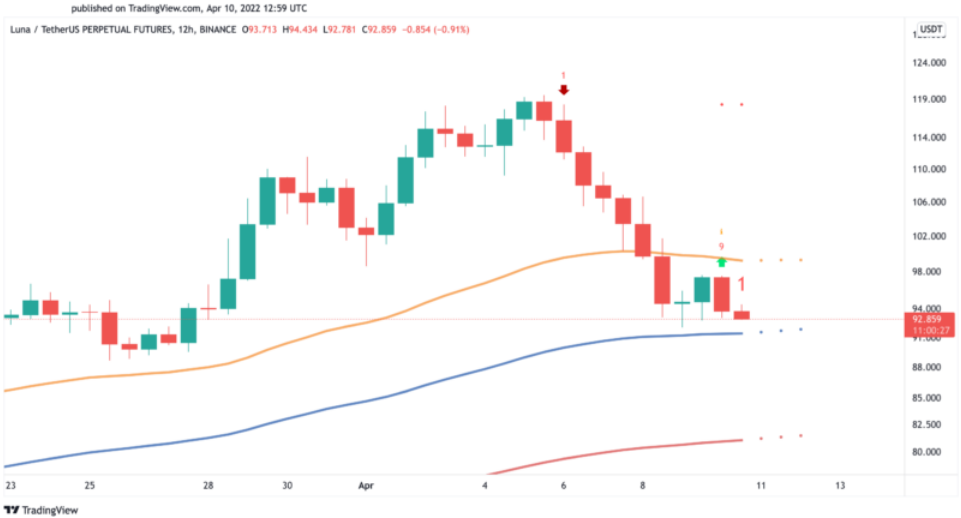 LUNA/USD 12-Hr Chart