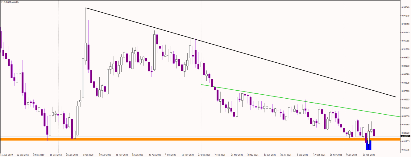 EUR/GBP weekly chart.