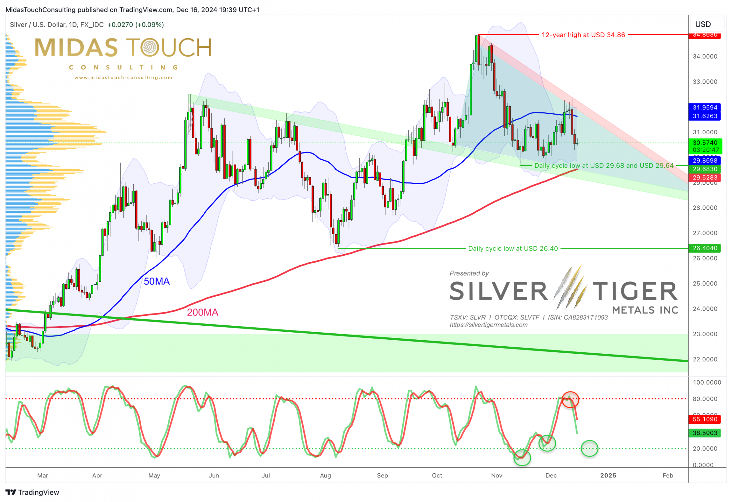 Silver Daily Chart. Source: Tradingview.