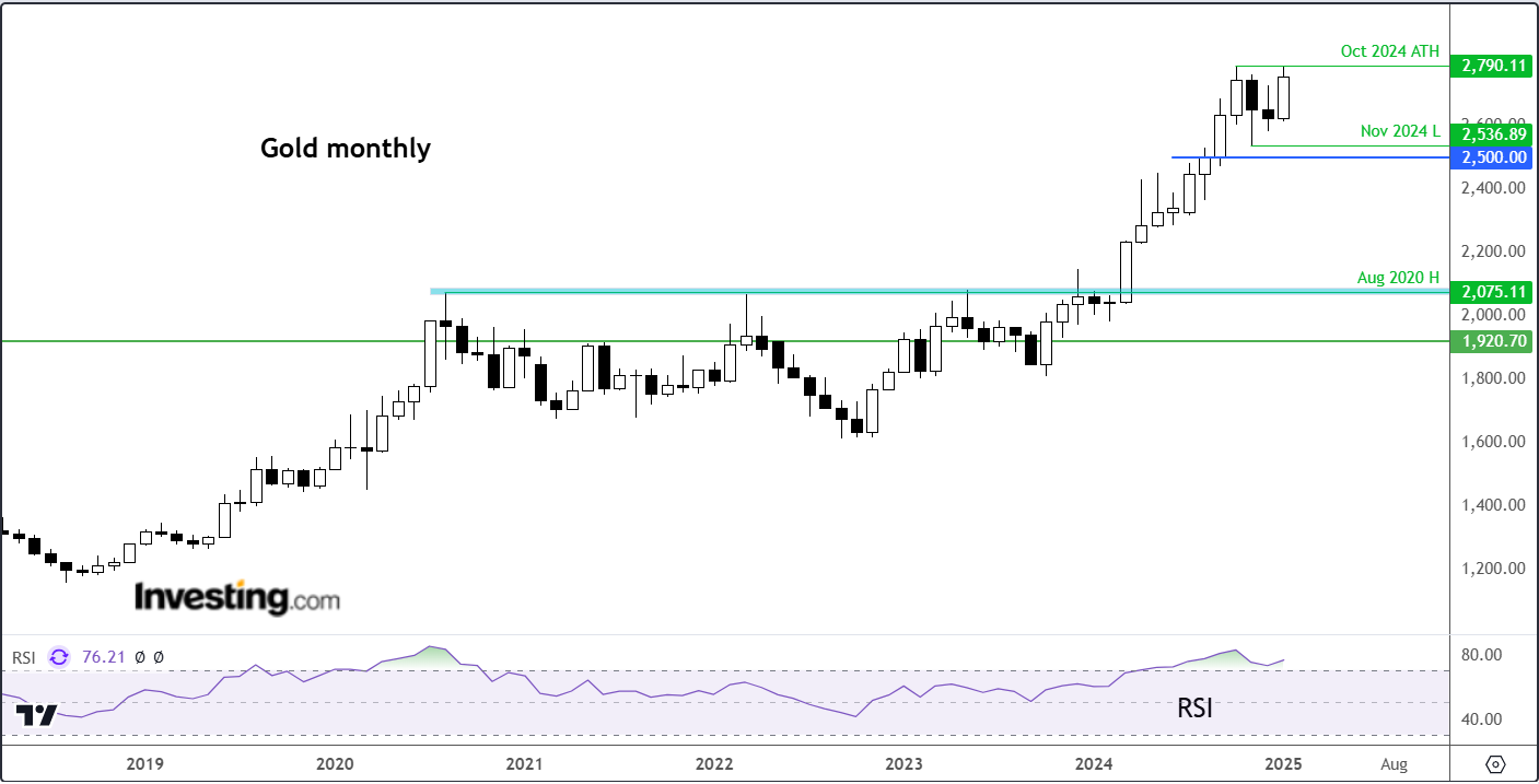 Gold-Monthly Chart