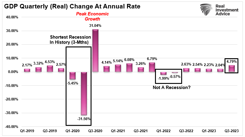 GDP Quarterly Change At Annual Rate