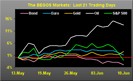 BEGOS Tracks Last 21 Trading Days
