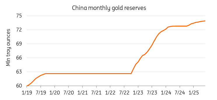 China Monthly Gold Reserves