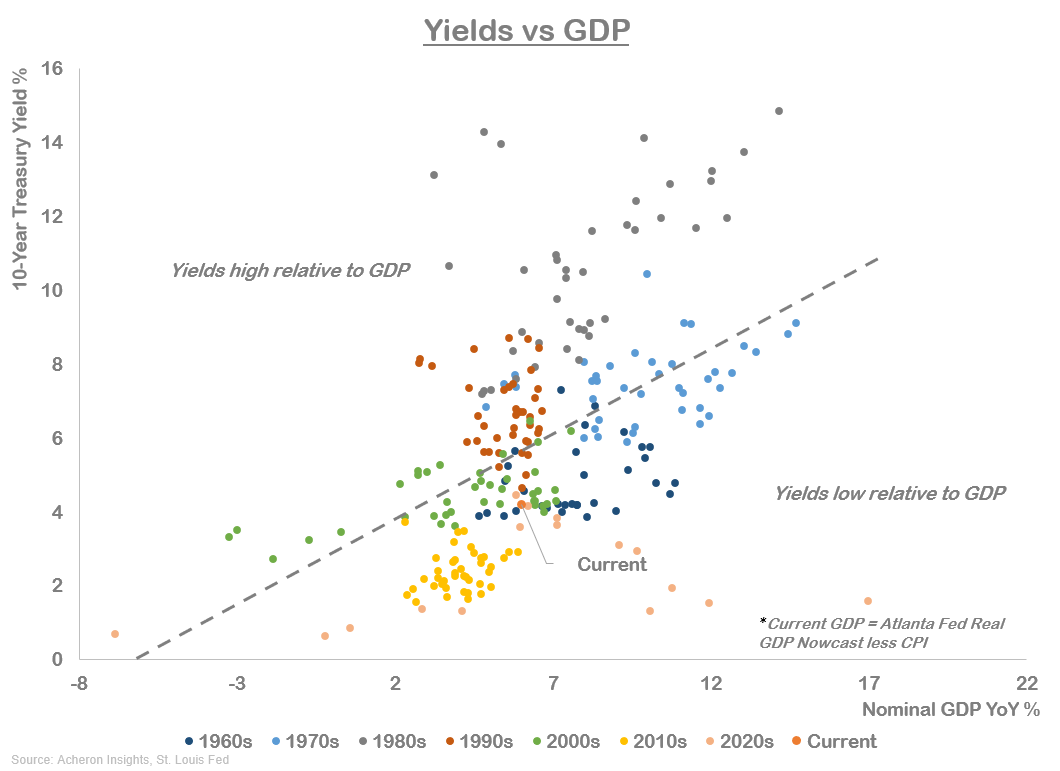 Yields vs GDP