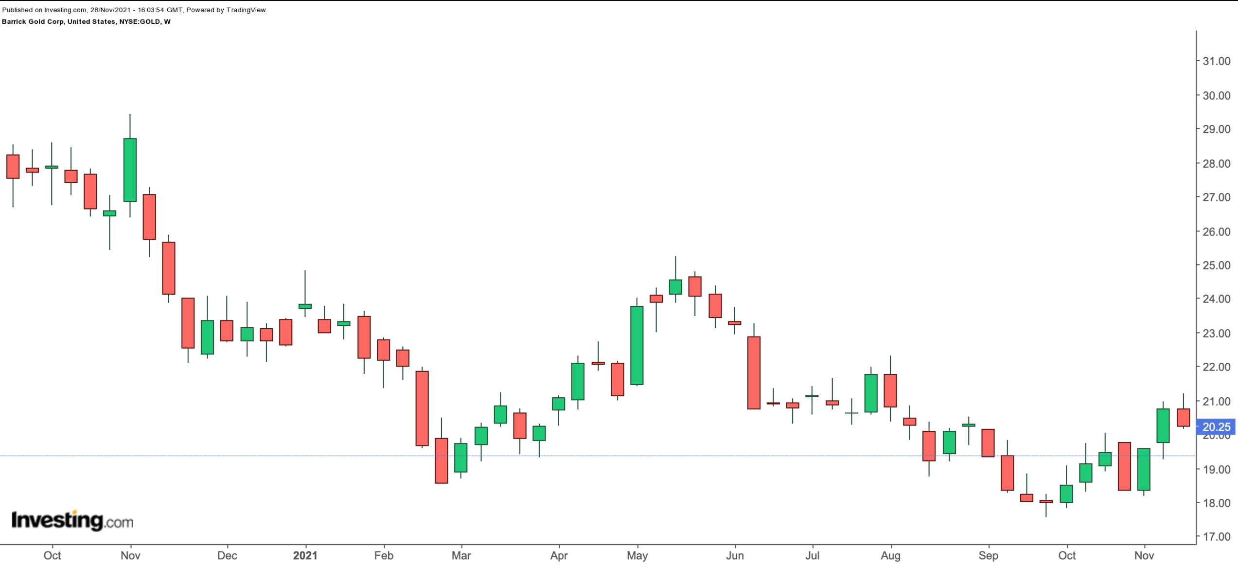 Gold Weekly