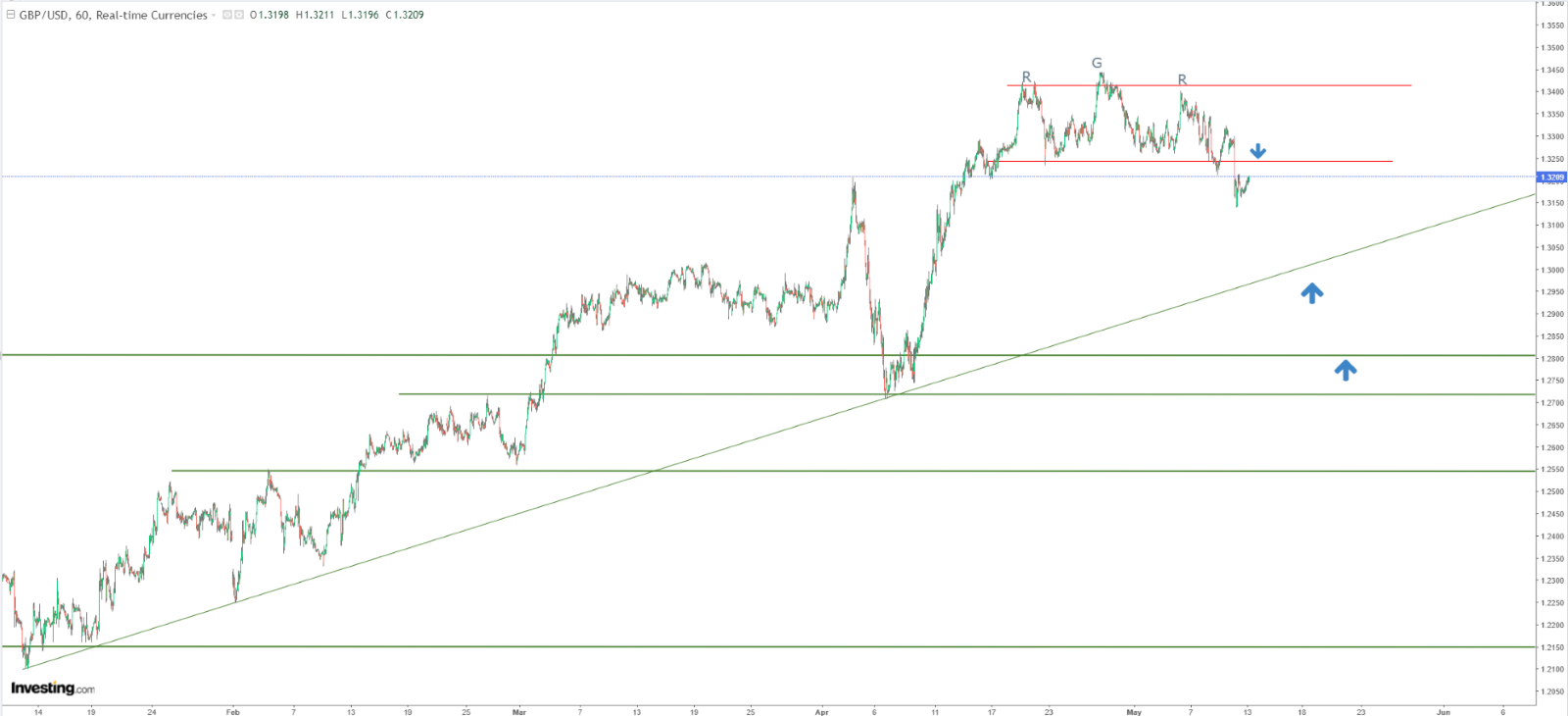GBP/USD Technical Analysis