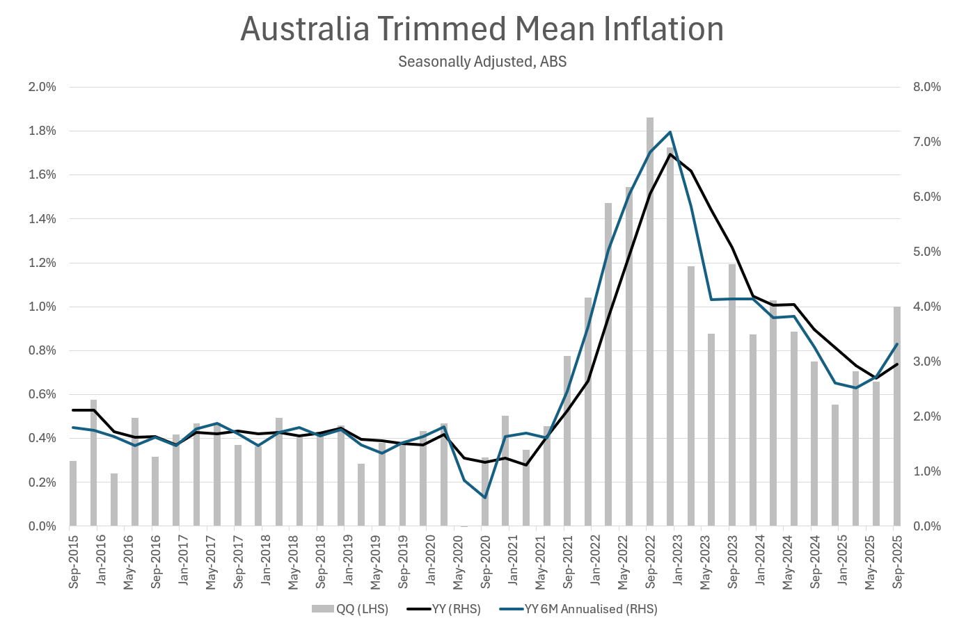 Australia Trimmed Mean Inflation Australia Trimmed Mean Inflation