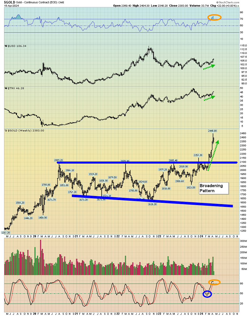 Gold-Weekly Chart