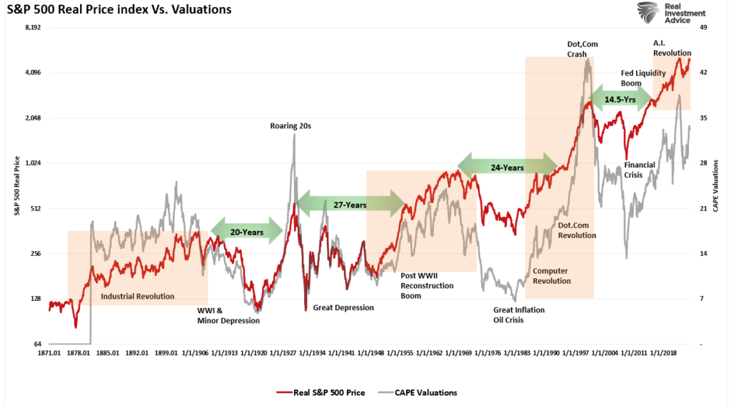 S&P 500 Real Price Index vs Valuations