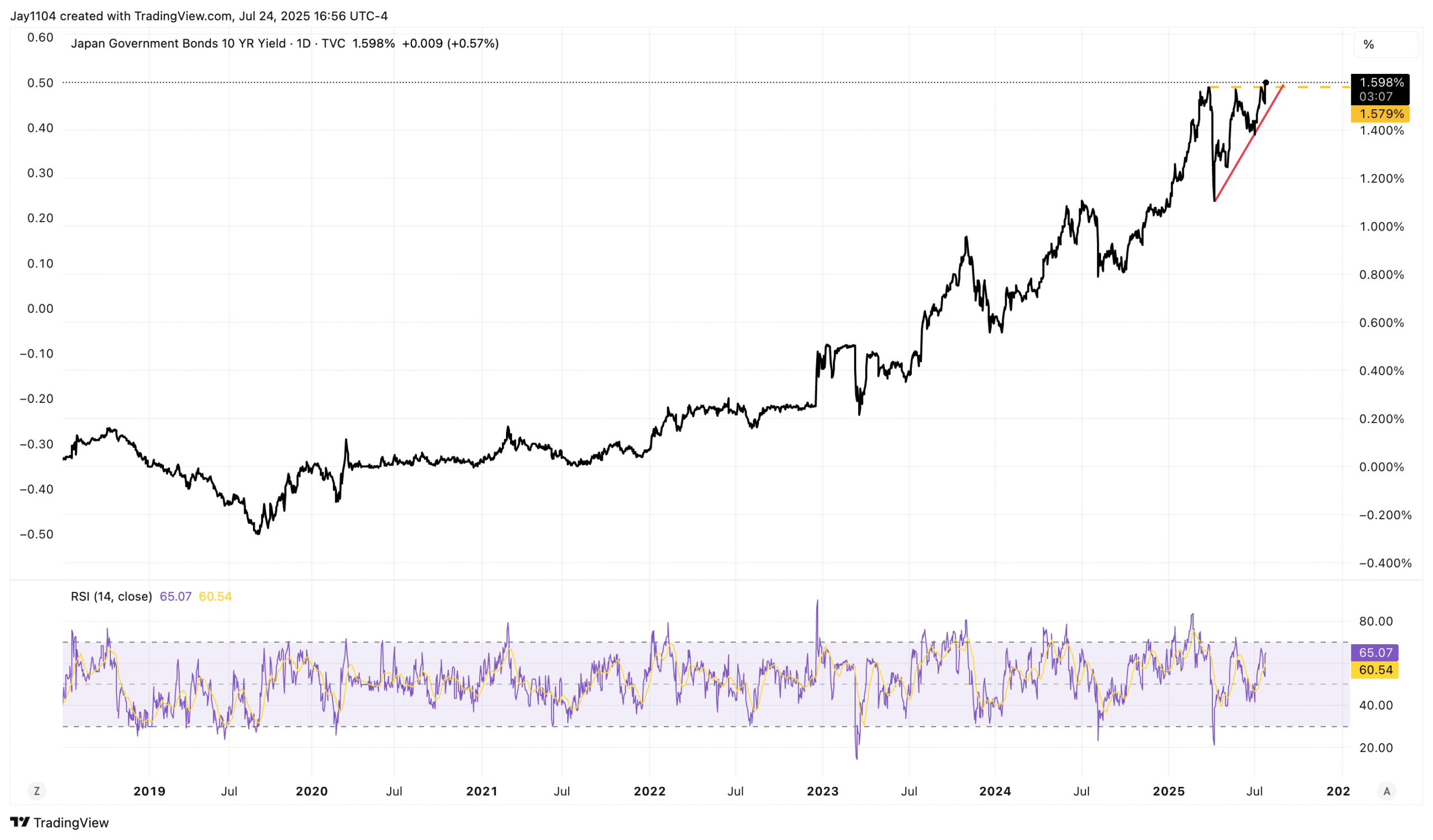 JGB 10-Year Yield-Daily Chart