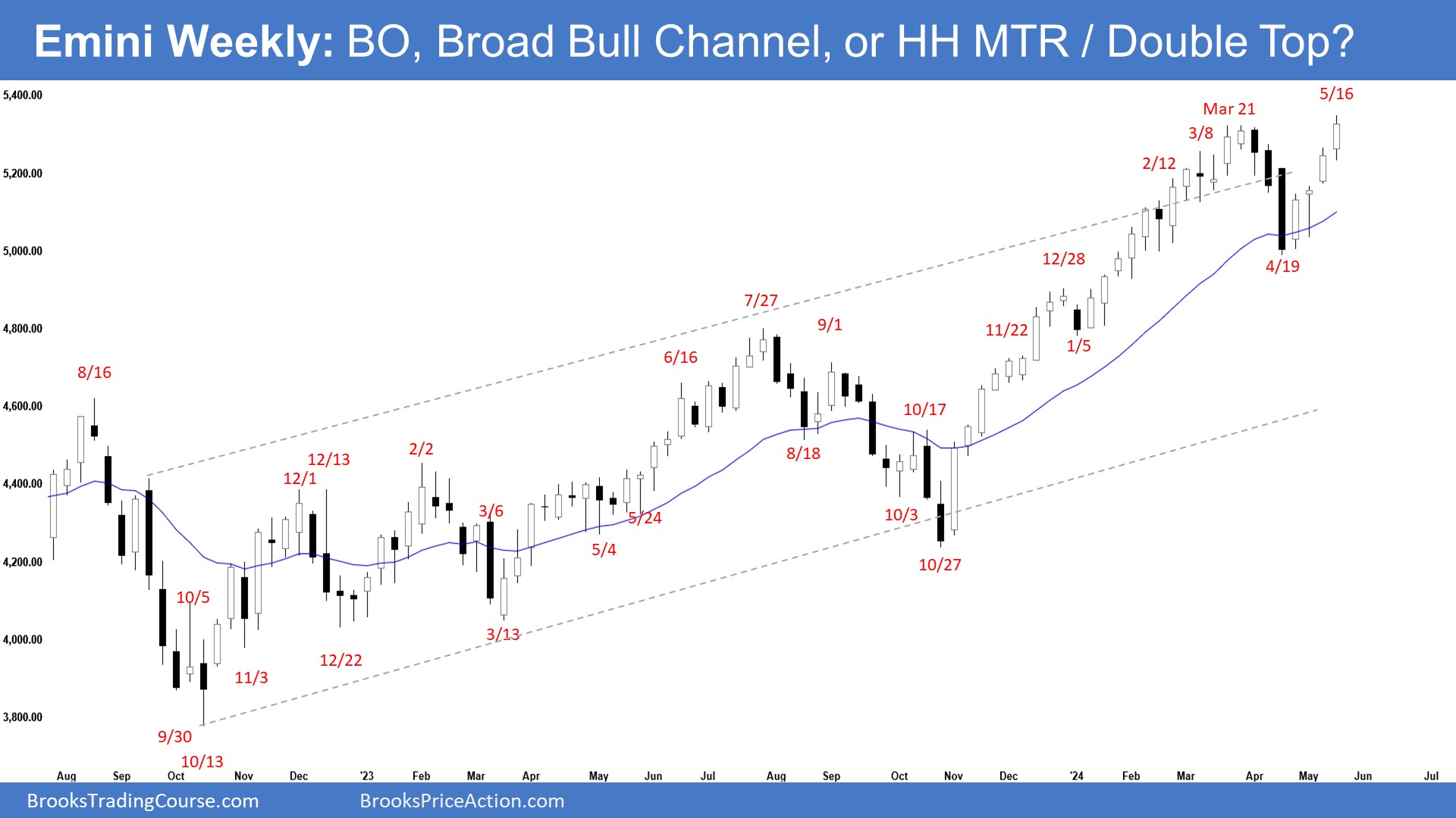 S&P 500 Emini-Weekly Chart