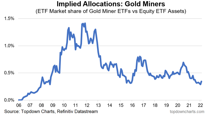 Implied Allocations - Gold Miners