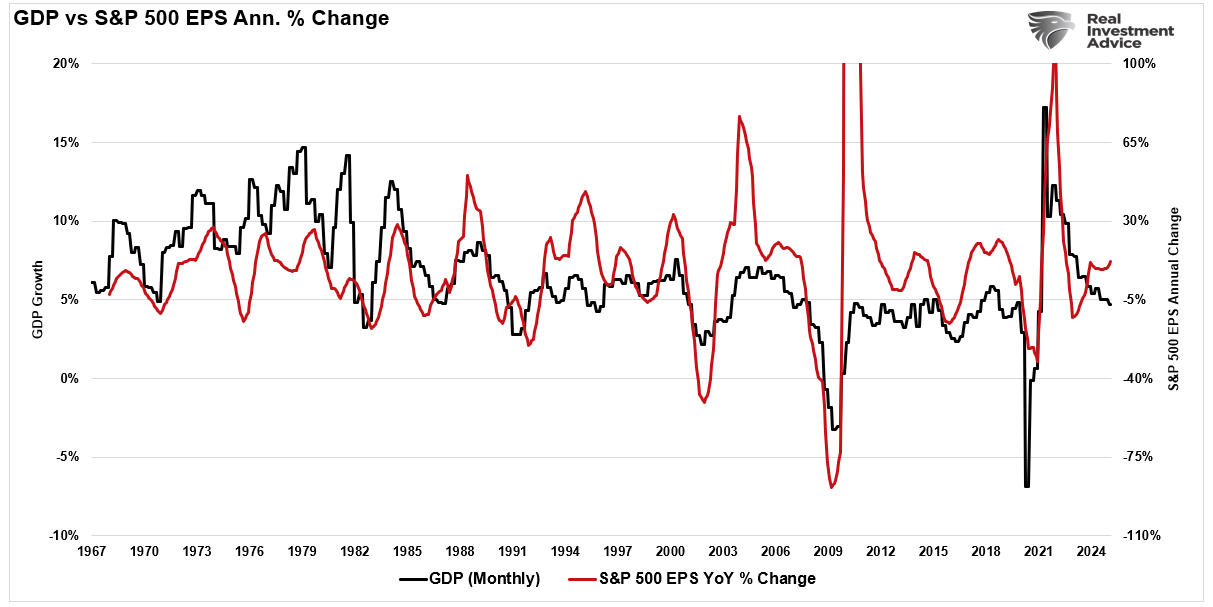 GDP vs S&P 500 EPS