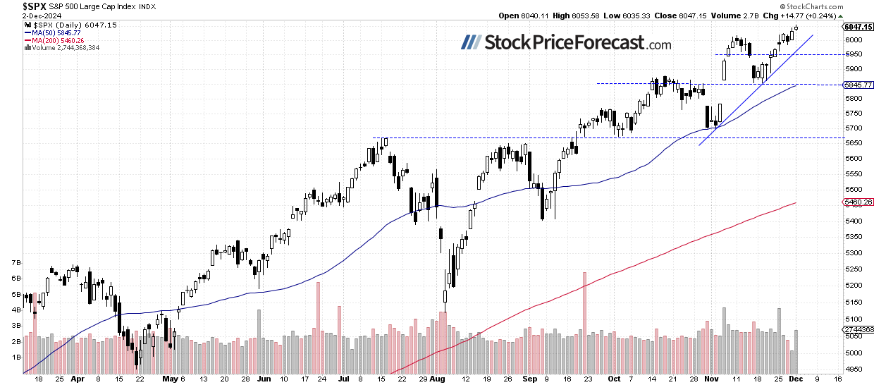 S&P 500 Daily Chart