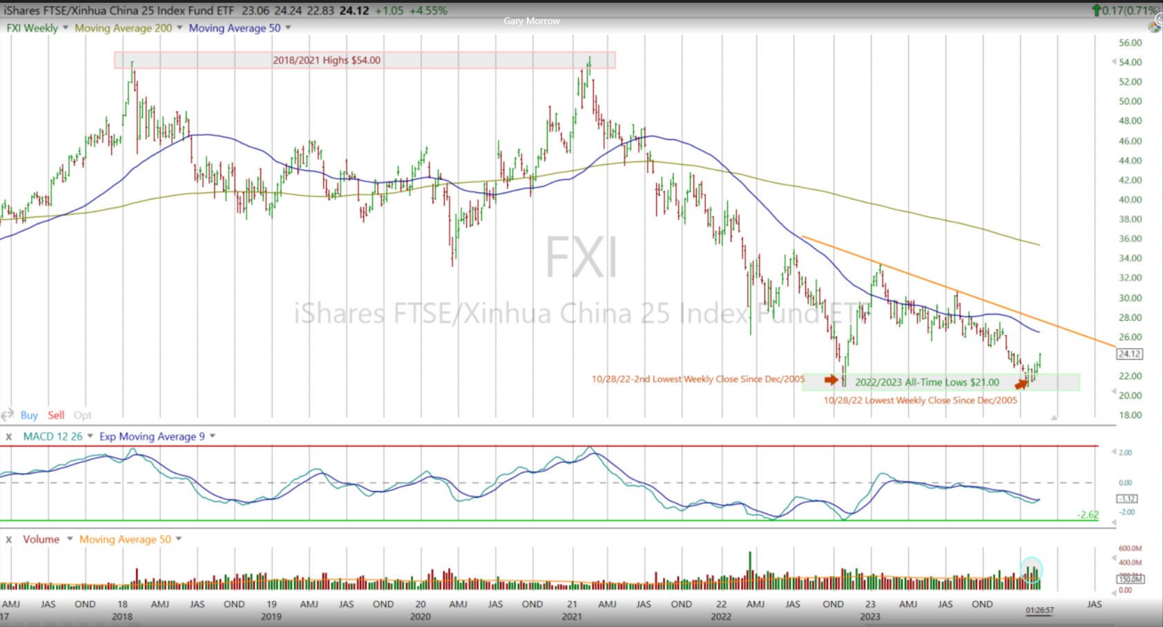 FXI Weekly Chart