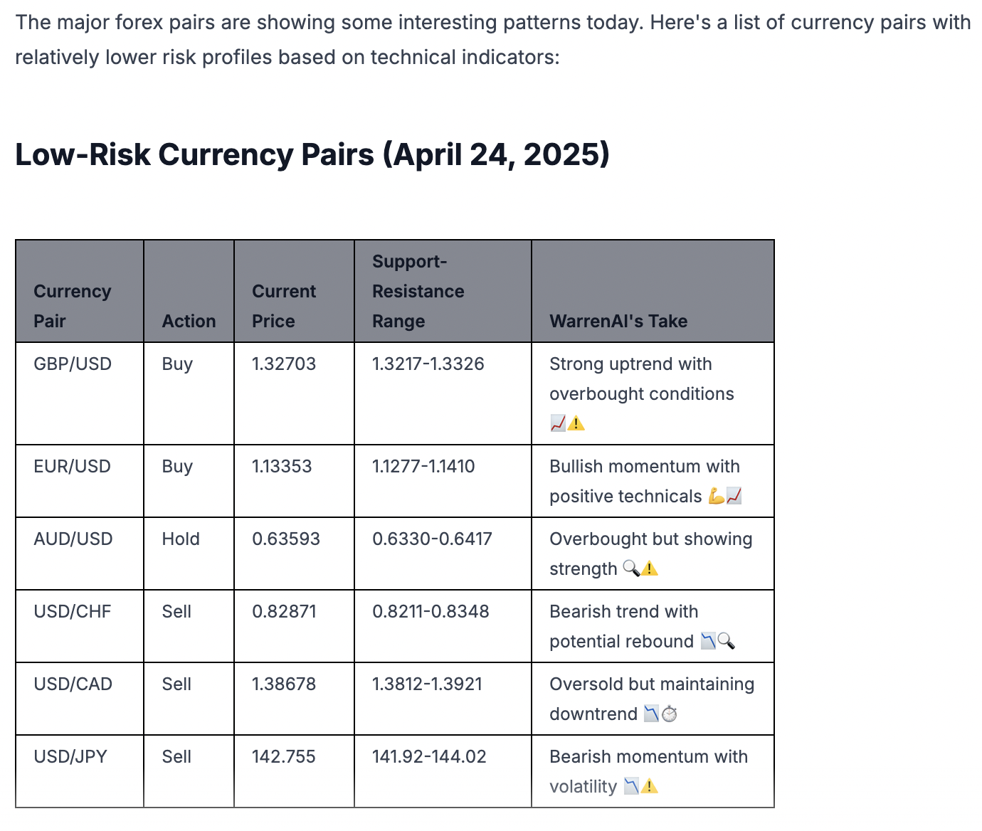 Currency pairs