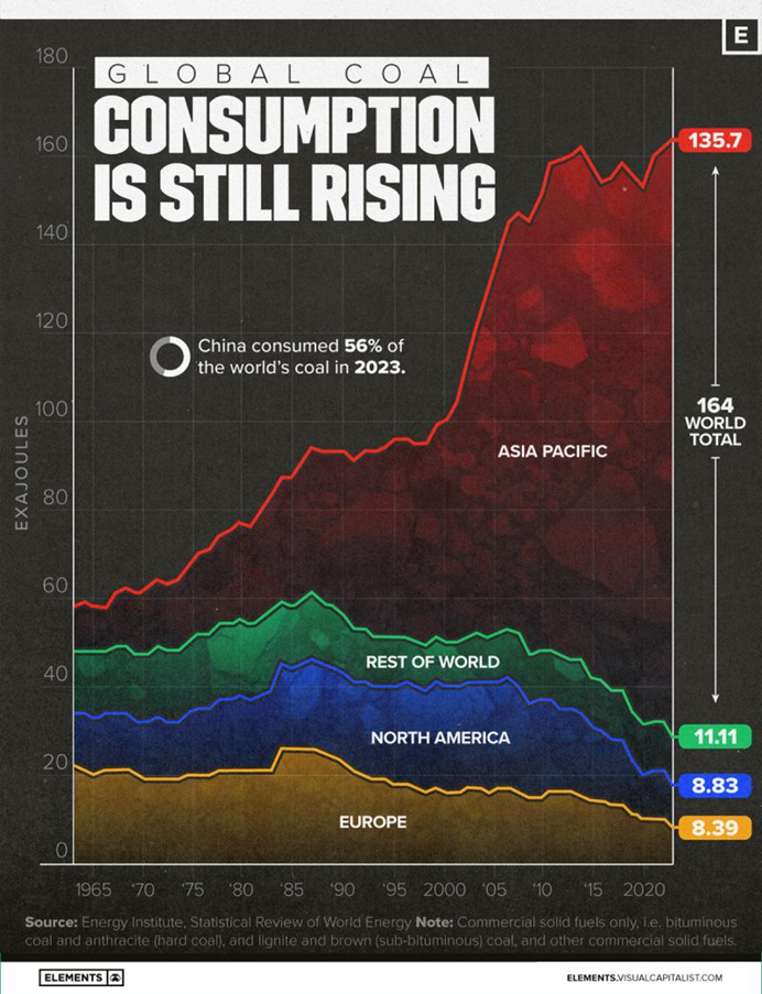 Global Coal Consumption