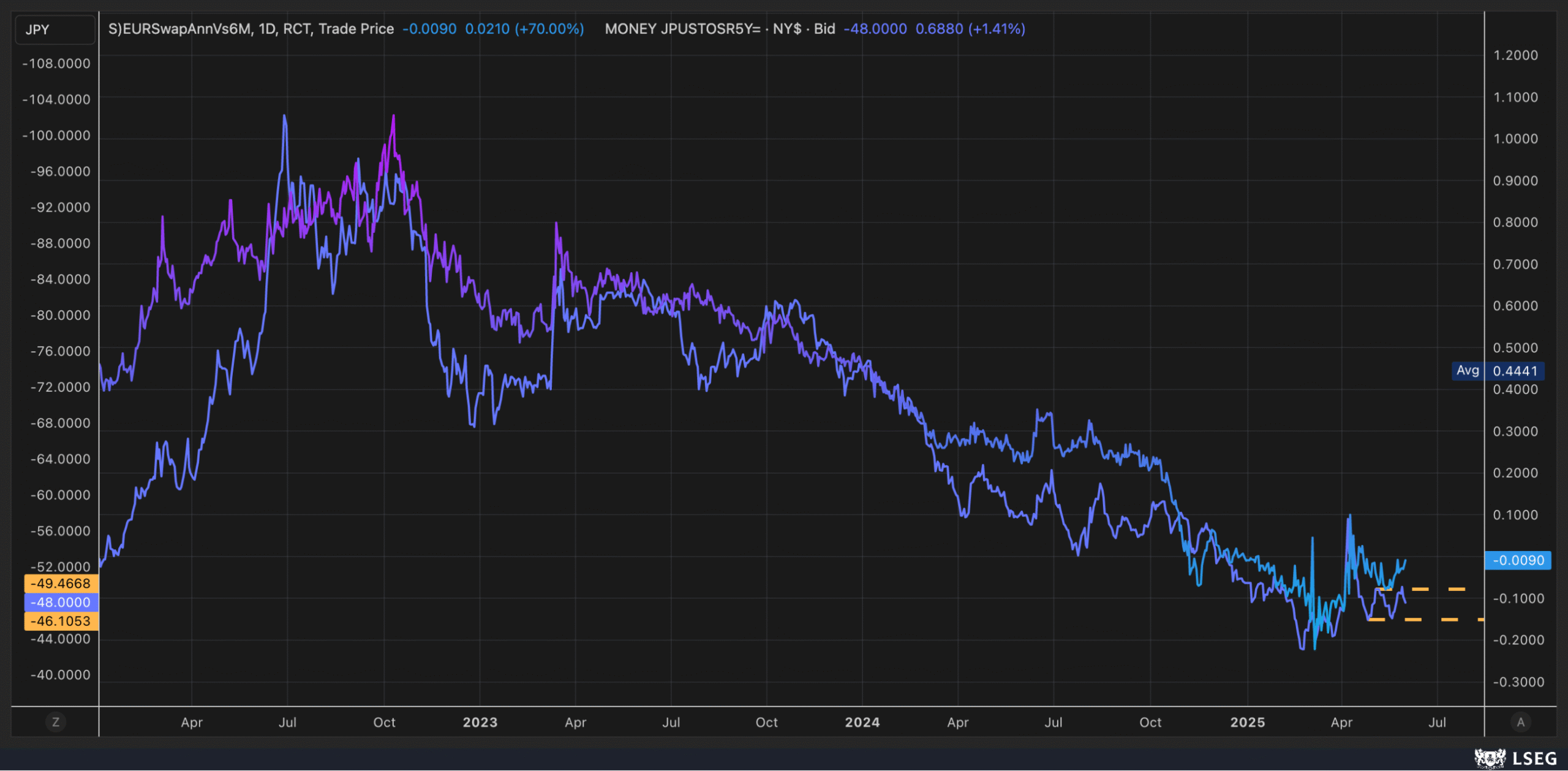 EUR Swap Annual vs 6M-Daily Chart.