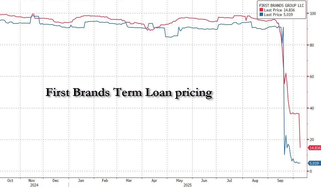 First Brands Loan Prices