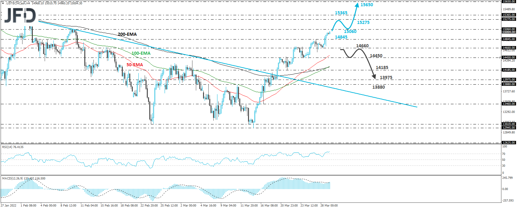 NASDAQ 100 cash index 4-hour chart technical analysis.