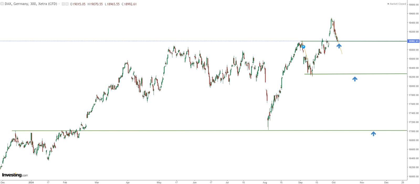 DAX Price Chart