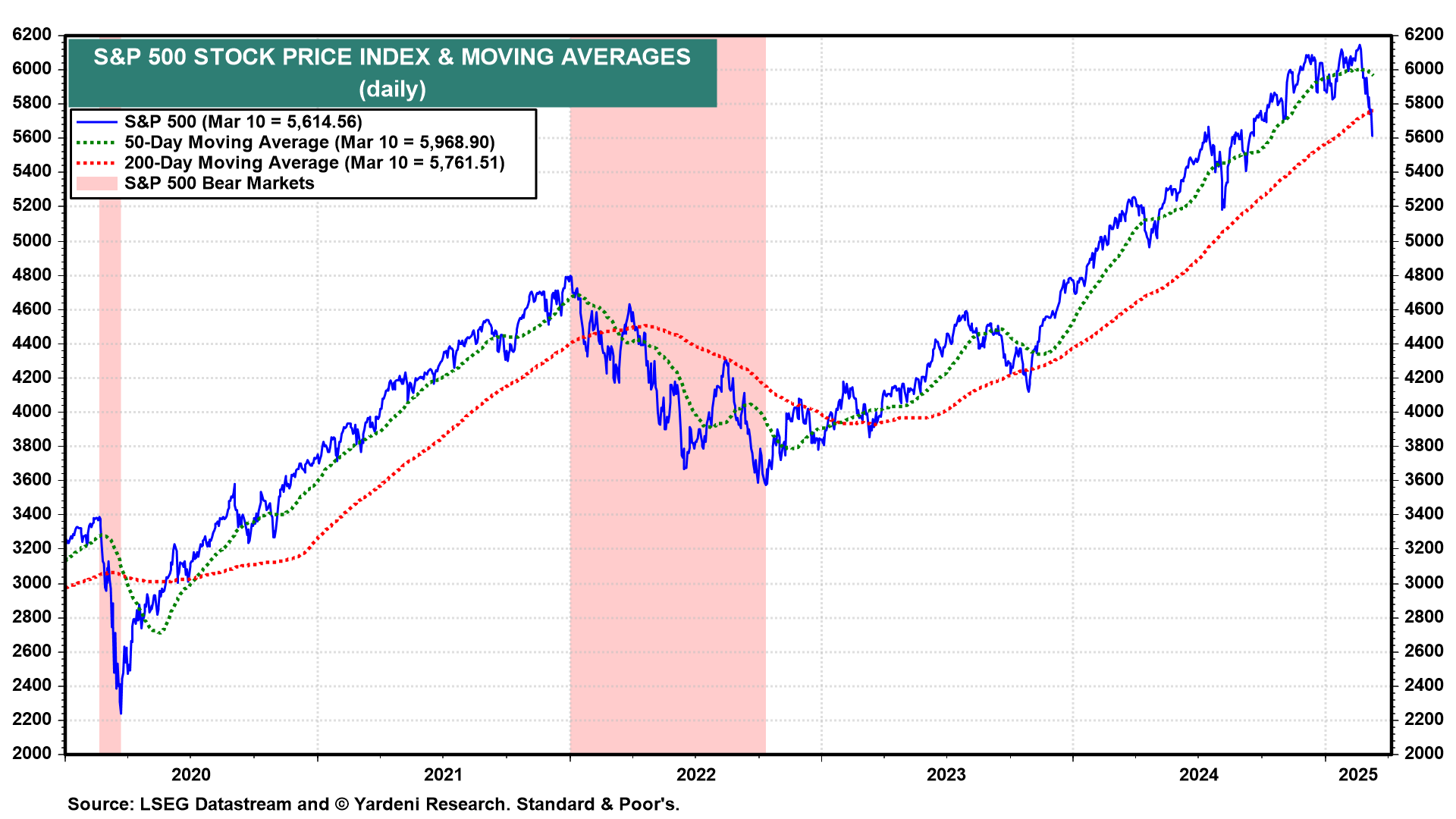 S&P 500 Stock Price Index and Moving Averages